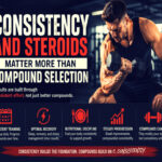 The relationship between consistency and steroids is often underestimated in bodybuilding discussions, where attention is typically placed on compound selection, dosing strategies, or pharmacological differences. While compound selection can influence the magnitude and speed of physiological response, long-term training outcomes are strongly influenced by consistency in training, recovery, and nutrition.